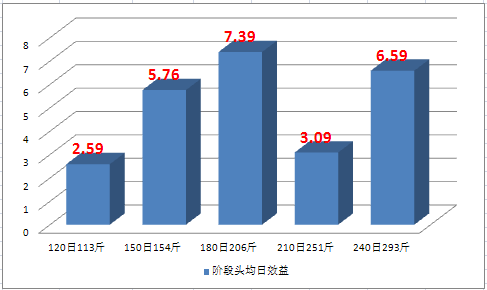 生豬飼養成本跟蹤試驗