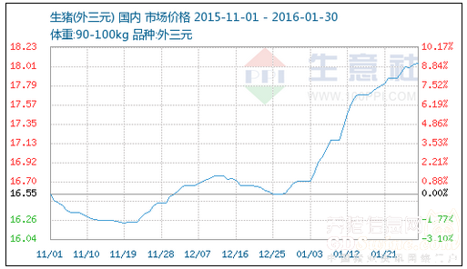 1月豬價持續漲勢，二月或將是這樣……