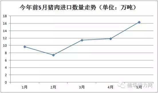 16.35萬噸！5月進(jìn)口豬肉創(chuàng)新高，意味什么？