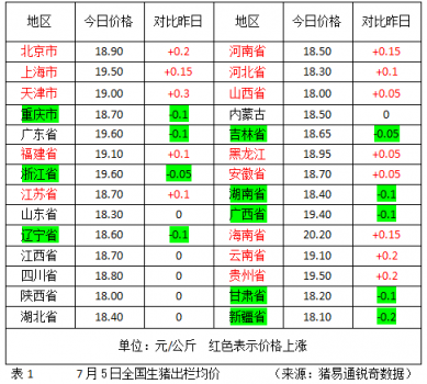 上漲范圍擴大，七八月份豬價真的會持續走高么？