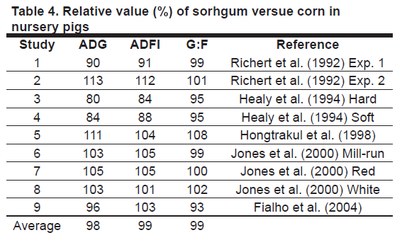 【原創】高粱相對于玉米的飼喂效果總結