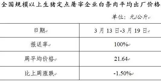 全國生豬、白條肉價格走勢周報簡報（2017年3月13日-3月19日）