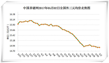 華東地區豬價小幅上漲 五月市場行情不會太差