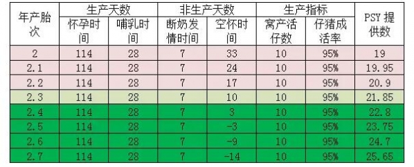 6大措施助你的母豬縮短非生產天數