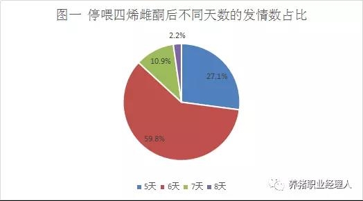 前沿技術 | 批次生產中后備母豬同期發情實踐報告
