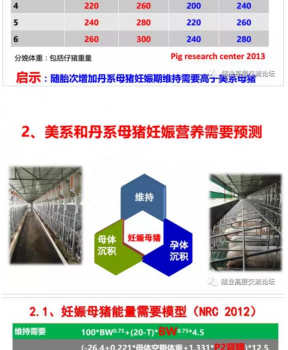 丹系VS美系母豬營(yíng)養(yǎng)及飼喂差異_08.png