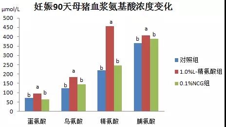 飼糧添加L-精氨酸或N-氨甲酰谷氨酸對感染PRRSV妊娠母豬繁殖性能及免疫功能的影響