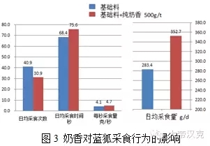 飼料風味劑對育成期藍狐采食行為和采食量的影響