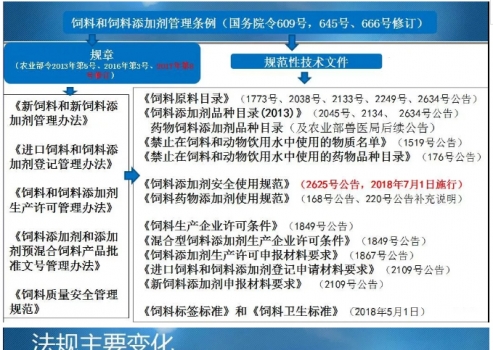 飼料和飼料添加劑管理法規及變化_01.jpg
