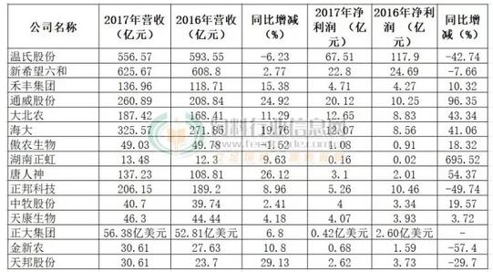 7700萬噸！這幾家企業(yè)飼料銷量占全國三分之一！