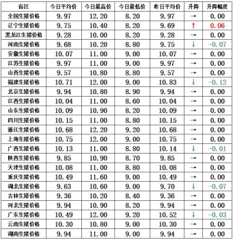 豬肉漲價且走貨量增加，但全面反彈還需時日！