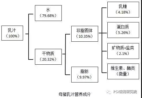 母豬奶水中含有這么多營養(yǎng)?