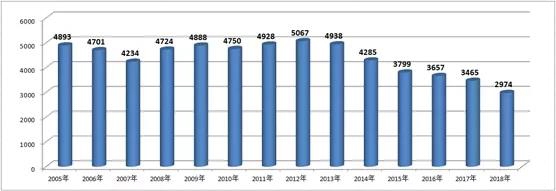 一組數(shù)據(jù)知曉2018之三：生豬和能繁母豬存欄