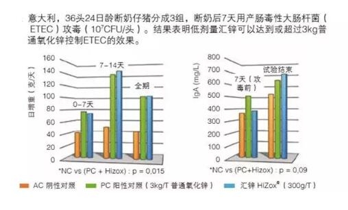 非洲豬瘟常態(tài)下乳仔豬料配方策略四: 降低氧化鋅的使用劑量