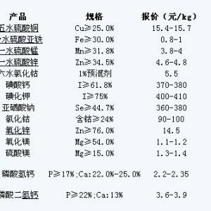 3月15日微量元素價格行情