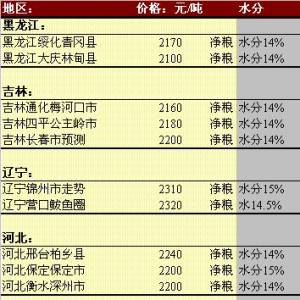 2013年6月5日國內玉米價格匯總