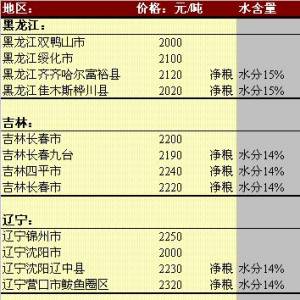 2013年6月6日國內玉米價格匯總