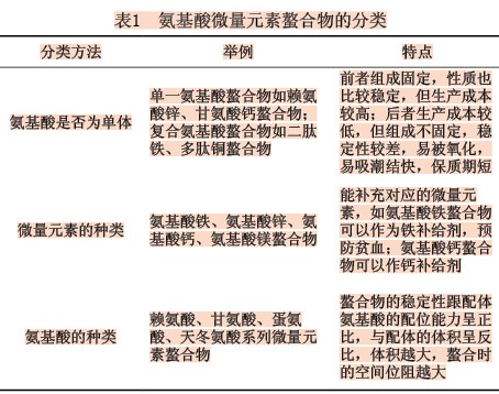 氨基酸微量元素螯合物的研究與應(yīng)用