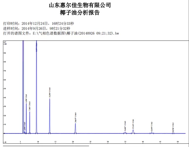 飼料中常用單一油脂(大豆磷脂油/大豆油/花生油/椰子油/玉米油/棕櫚油/魚油)脂肪酸圖譜