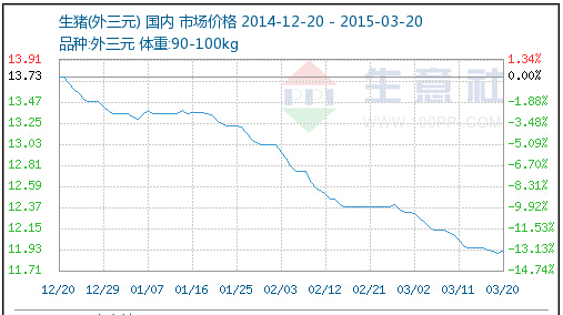 存欄下降等因素或將對后市豬價形成一定提振