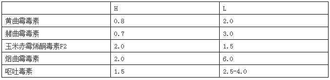 脫霉劑的灰色內幕以及該如何鑒別