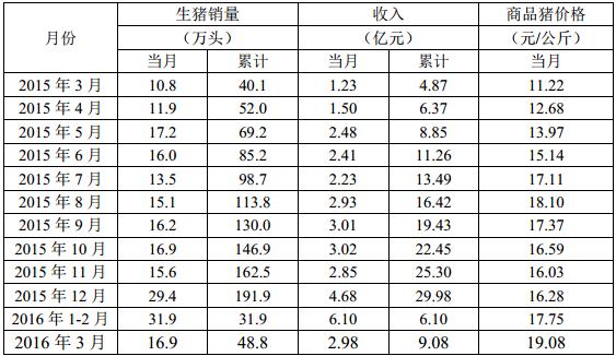 牧原股份:2016年3月份銷售生豬16.9萬(wàn)頭