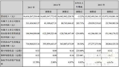 正邦2015年銷售飼料483萬噸，生豬出欄158萬頭，凈賺3.1億