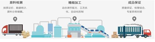 D+平臺飼料生產全程質量管控