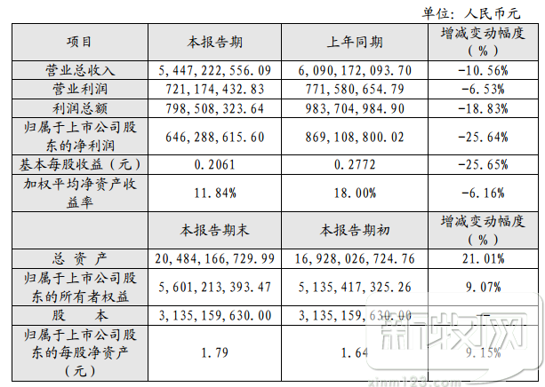 雛鷹農牧2017年營收54.47億元，自養生豬同比下降超10%